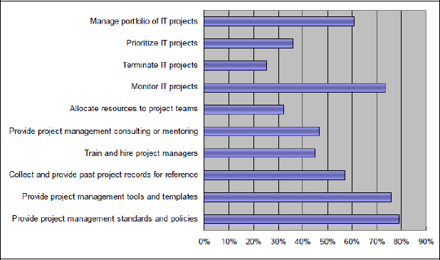 Functionality of PMO