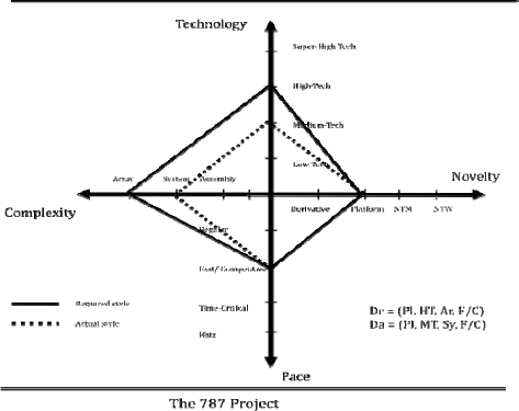 The Diamond Analysis of Boeing's 787 Dreamliner
