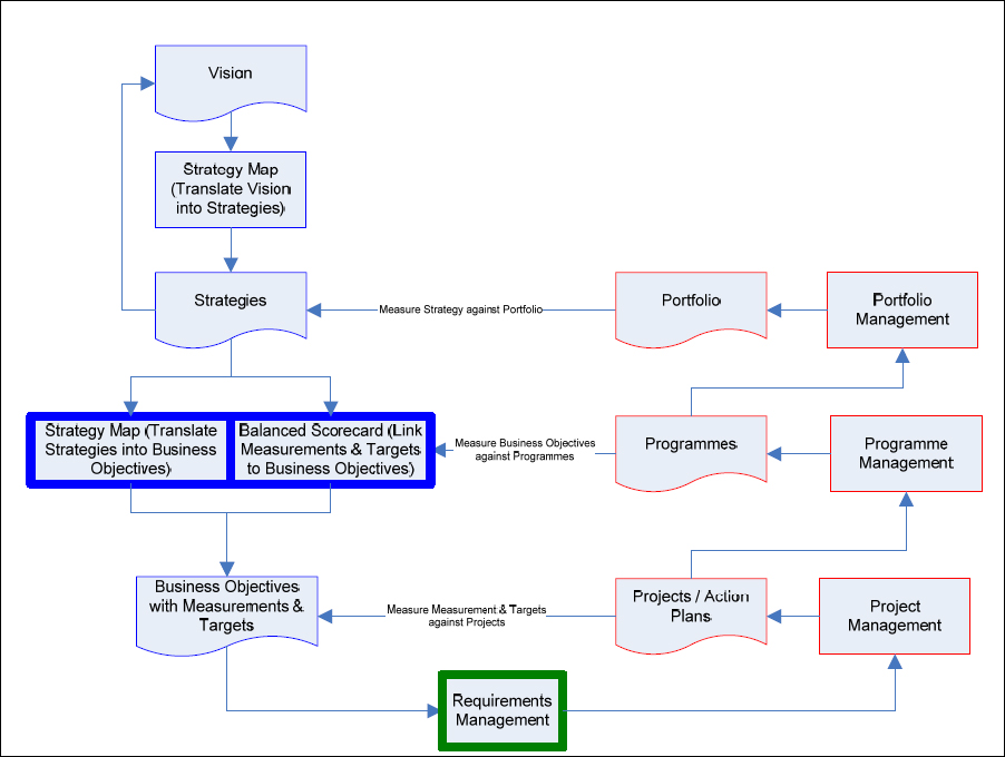 Revised Vision-to-Project Framework