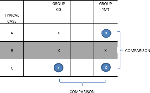 Comparisons Among Typical Test Results
