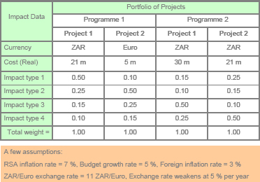 Main Project Portfolio Data