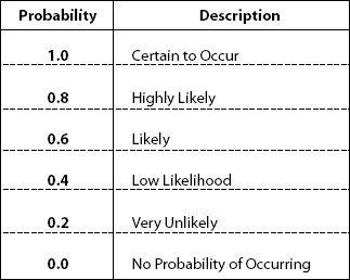 Risk Probability Scale Used by the CMS Team to Determine for Each Project Risk the Level of Probability