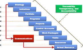 The challenge is to communicate strategic intent to the actual resources will implement the strategy, and to do so with transparency traceability and accountability