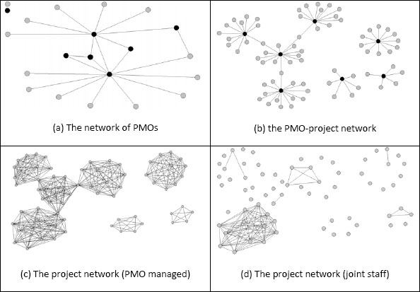 Exploring project management offices - practice theory