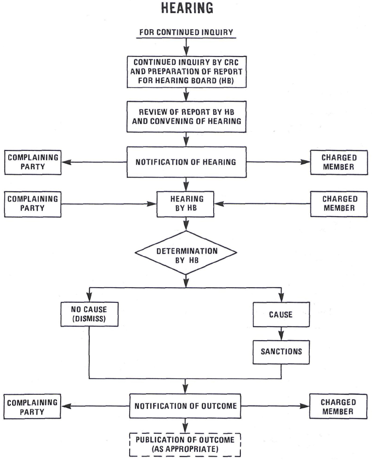 Code Enforcement Procedure, Hearing