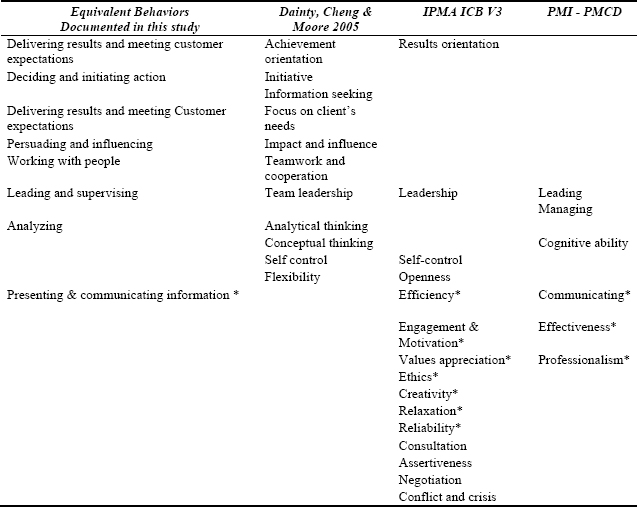 Comparison of findings from this study as well as from Dainty et al. (2005) study