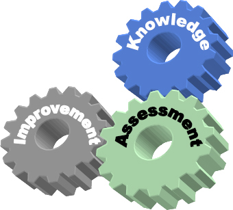 Interrelationship Between Knowledge, Assessment and Improvement (PMI, 2003, p. XV)