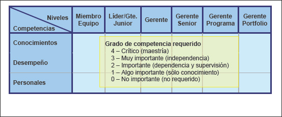 Relación entre Modelo de Gestión por Competencias del PMI (PMCD Framework) y el Plan de Desarrollo del Gerente de Proyecto