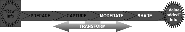 Basic PM KM Framework. The Transform process represents feedback from using shared knowledge in projects, bids, etc. and the effect of its use on the business