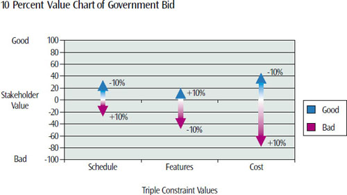 Example where cost is most important on a government project