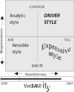 Social Style Model