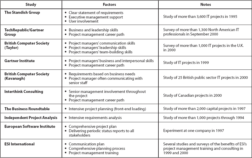 Studies Identifying Factors Attributed to Project Success