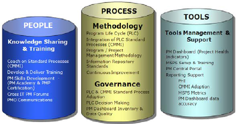 Intel IT PMO Model – First two years