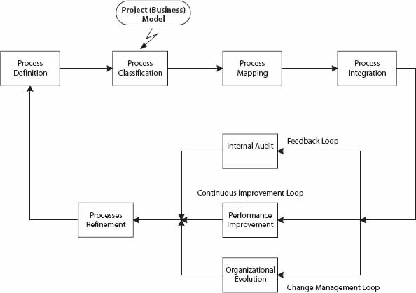 integrative approach - process management