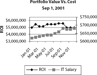 Portfolio Value vs. Cost