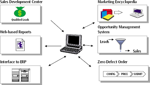 SFA architecture is multimodule and provides benefits to all stakeholders: sales people, management, and customers
