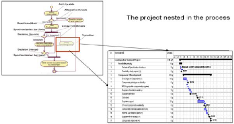 The project helps the process