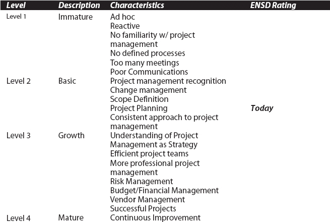 ENSD Project Management Maturity Assessment
