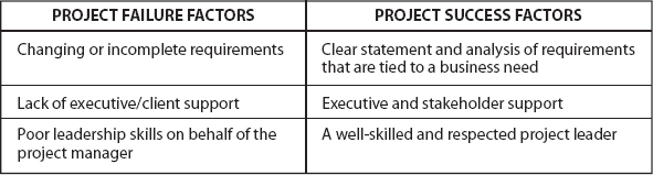 Attributes of Project Failure and Success