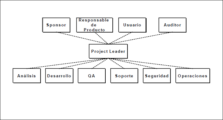 Ejemplo de Equipo de Proyecto