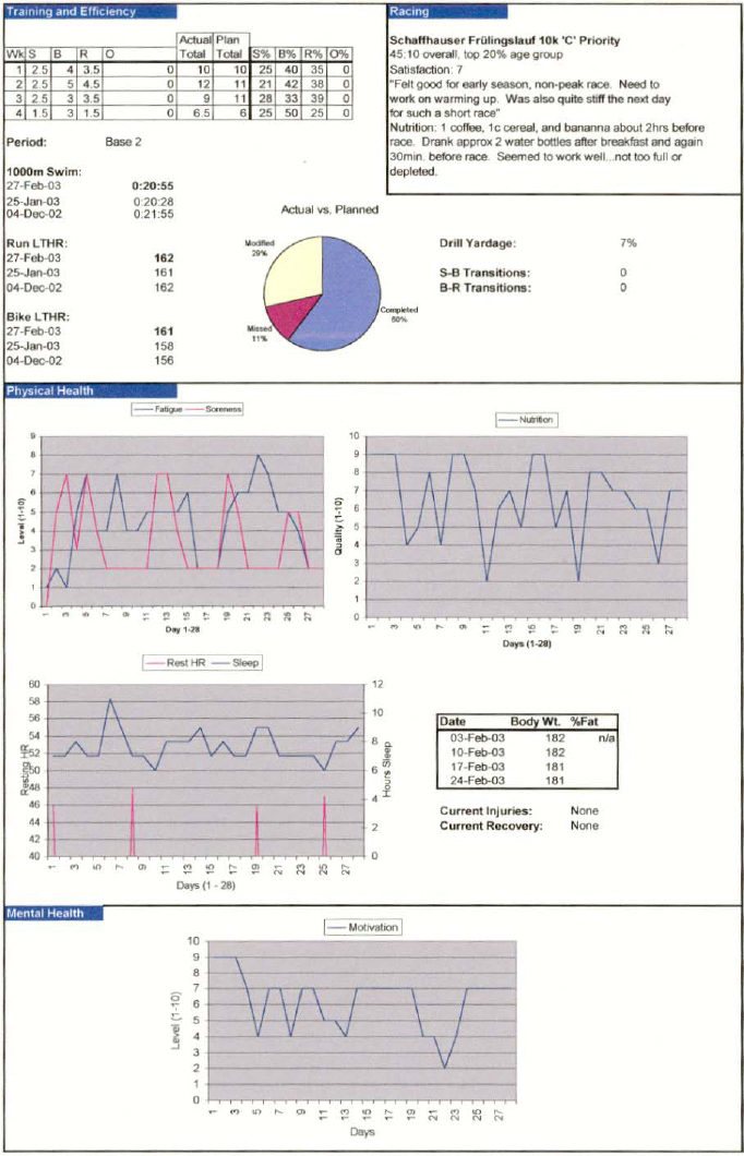 Four Week Cockpit Chart for Dave