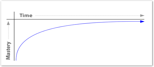 The Mastery Asymptote