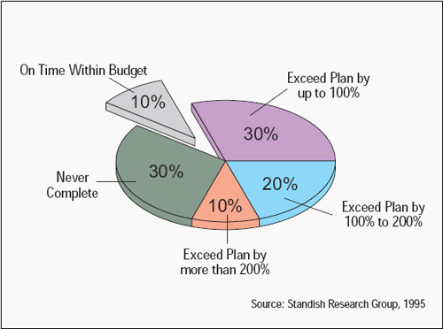 90 Percent of High-Technology-Based Projects Fail to Complete On Time and Within Budget