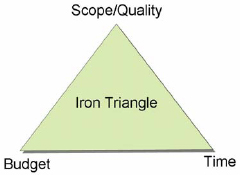 Project management triangle