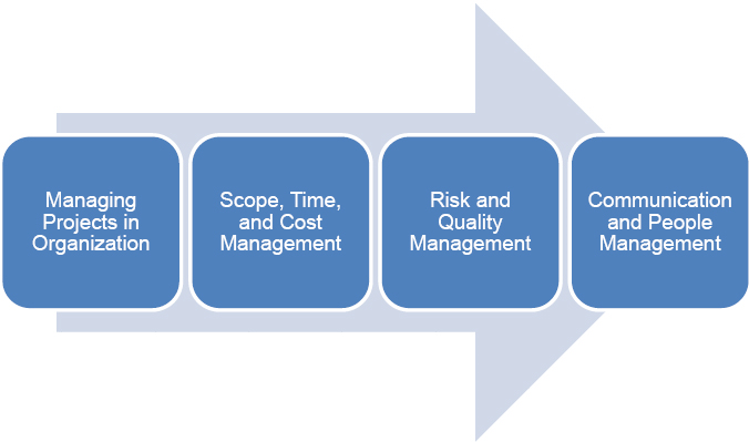 Design and implementation of a project management methodology