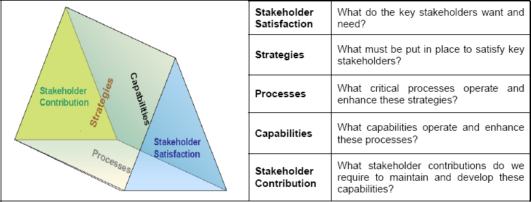 Performance Prism (Neely and Adams, 2010, p 8)