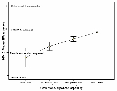 Relationship of Capability to Success