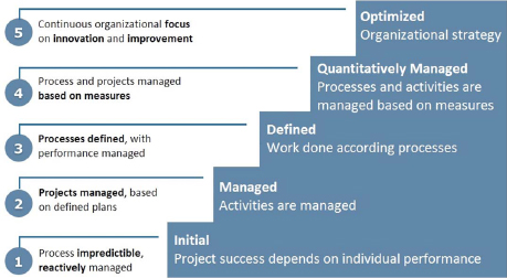Different Levels of Maturity According to the CMM Model