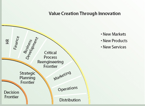 No organization can implement e-business initiatives successfully without thinking and planning in a holistic fashion. As organizations enter the e-world, there is a need to pass through several frontiers, starting with a decision frontier. This decision frontier will outline the determination and focus of the organization's “e” involvement.The strategic planning frontier is necessary to integrate all “e” initiatives into the organization's strategic planning efforts. As a result of the strategic plan, all critical business processes within the organization may be subject to process reengineering