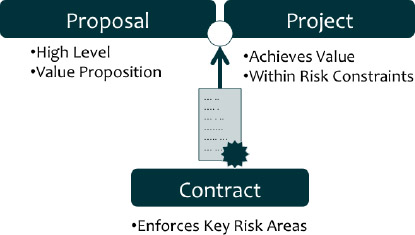 Understanding Proposal vs. Project