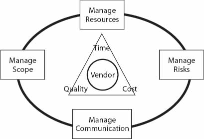 Project Management Areas