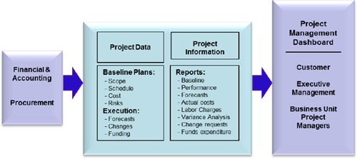 Elements of an pnterprise-wide project control and reporting system