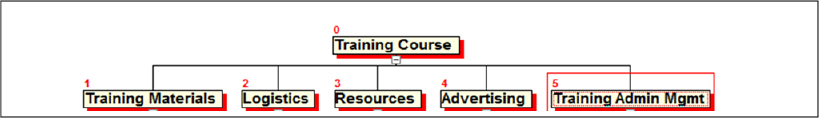 Training Course WBS – Level 1