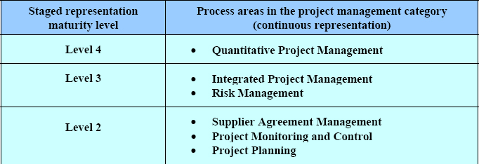 CMMI-SW/SE v1.1 Process areas in the project management category (continuous representation)