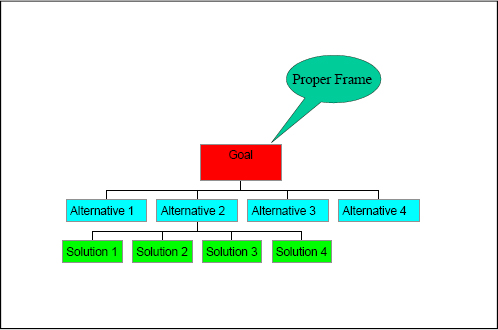 The Decision Hierarchy