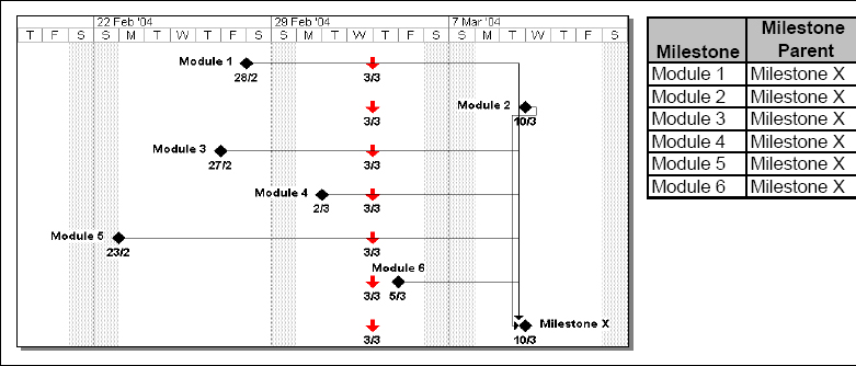 From Gantt Chart to Milestone Tree Definition