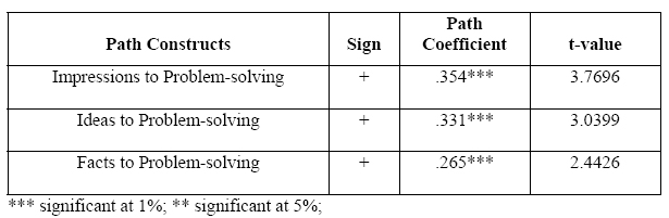 Technology-based information typology—problem-solving—corresponding paths