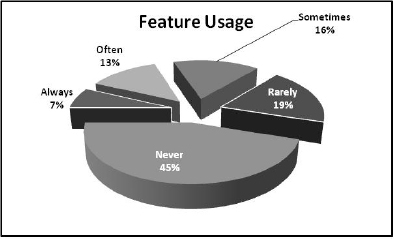 Feature Usage Reported by Jim Johnson, Chairman, Standish Group, Inc