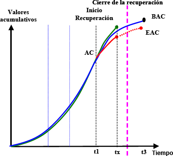Cierre de la recuperación