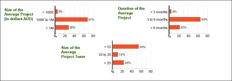 Project Demographics
