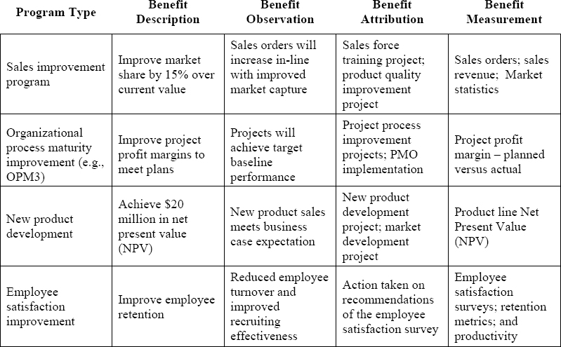 Benefits management