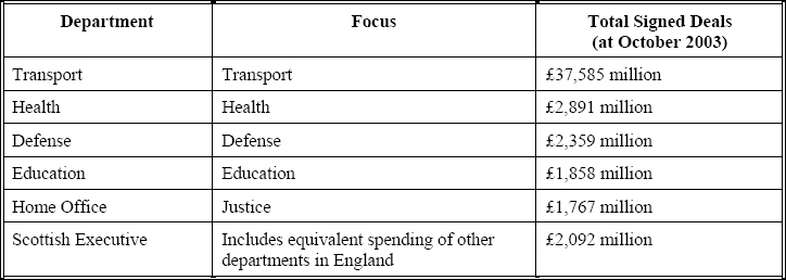 PPP/PFI sectors by government department (Office of Government Commerce, London, 2003)