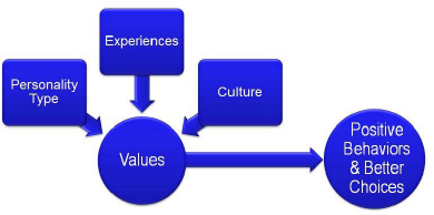 Values Produce Better Choices and Behaviors