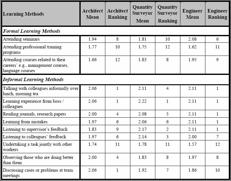 Different learning methods - by discipline