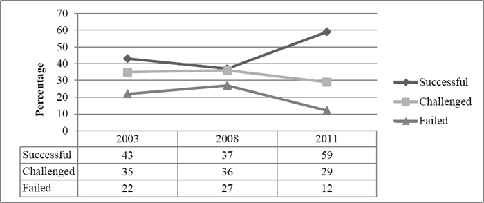 South African ICT Project Performance Rates (adapted from Marnewick, 2012)