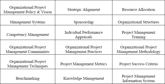 Classes of Factors that Enable Project Organizations according to the OPM3 Standard